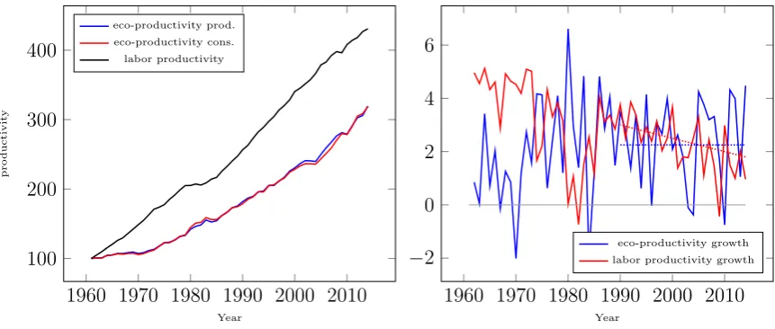 Figure 2: Eco-productivity in OECD 1961-2014 (1961=100)