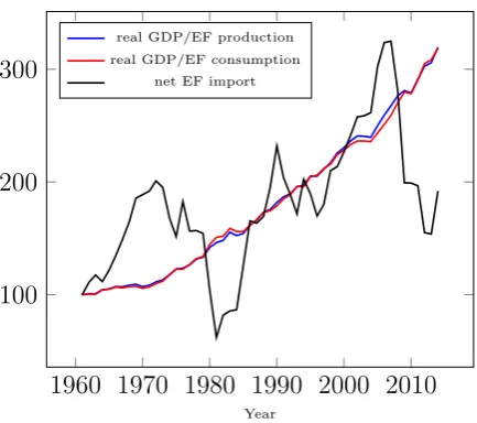 Figure 5: Eco-productivity and net EF imports in OECD (1961 = 100)