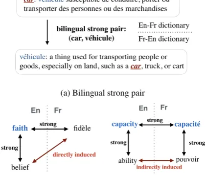 Figure 1: Examples of three types of word pairs. Theblue words in (b-c) are pivot words of the induced pairs.