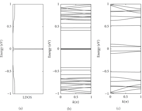 Figure 2: (a) LDOS at the wedge for the single junction (8,0)/(14,0). (b) Band structure of the 12(8,0)/12(14,0) SL