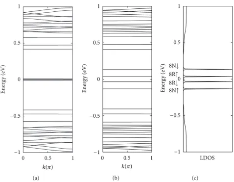 Figure 6: Comparison of band structures of 12(8,0)/12(14,0) SL calculated with the TB (a) and Hubbard (b) models