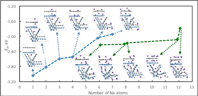 Figure 4. Binding energy as a function of the number of Na atoms intercalated in bulk GDY