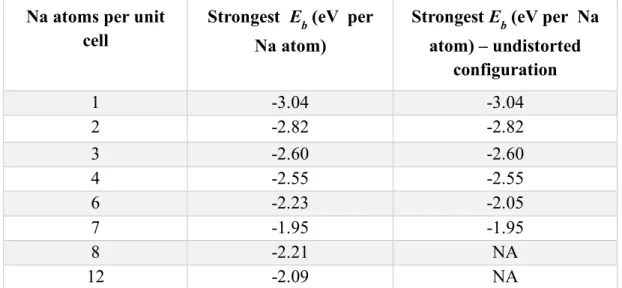 Table 2. Binding energy values for Na intercalation on the GDY bulk layers with AB-2  stacking 