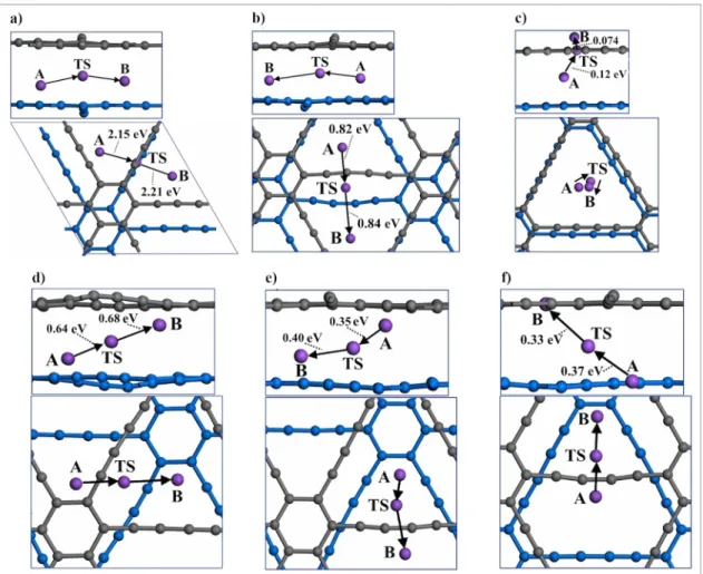 Figure  6.  Transitions  state  for  movement  of  a  Na  atom  in  bulk  GDY  with  (a)-(c)  AB-2  stacking  and  (d)-(f)  AB-3  stacking