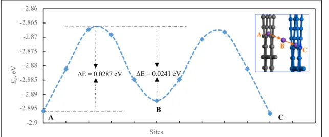 Figure  7.  Energy  profile  for  movement  of  an  Na  atom  through  bulk  GDY,  from  minimum  energy positions at the centres of the pores