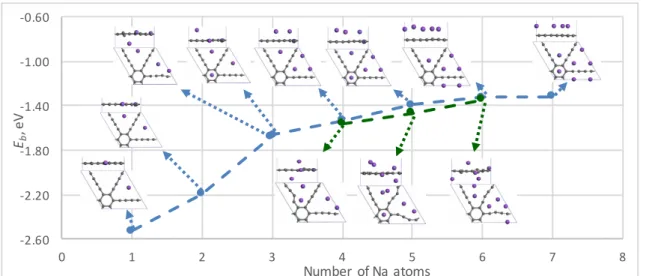 Figure 3. Binding energy as a function of the number of Na atoms on a single GDY sheet