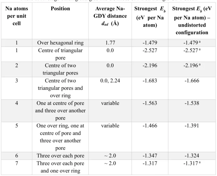 Table 1. Average binding energies and distances of Na on a single GDY sheet. 