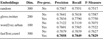Table 2: Evaluation of CNN classiﬁers using contextu-alized embeddings.