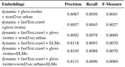 Table 3: Evaluation of CNN classiﬁers using concate-nations of pre-trained and contextualized embeddings.Bold and italics are used for best classiﬁers using pre-processing or not pre-processing respectively.
