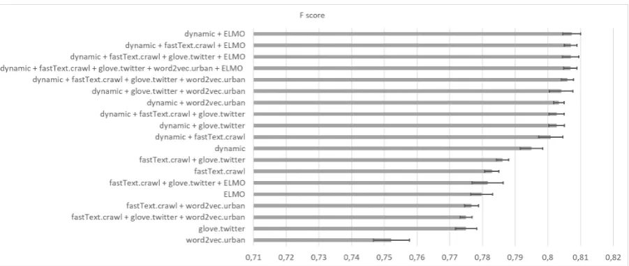 Figure 1: Evaluation of CNN classiﬁers learned from the single and concatenated pre-trained, contextualized anddynamic embeddings