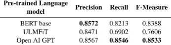 Table 8: Pre-trained Language models and ﬁne tuningwith data pre-processing