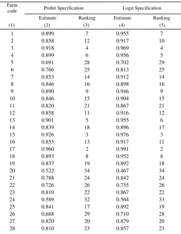 Table 3: Summary Statistics of Estimated Technical Efficiency 