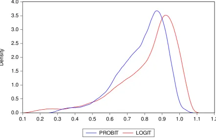 Figure 1:  Distribution of Technical Efficiency Scores 