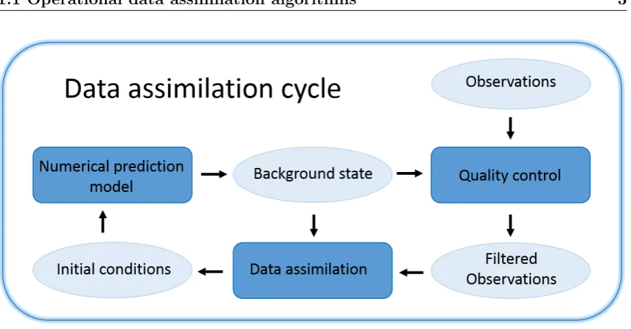 Figure 1.1.1: Schematic illustration of the data assimilation cycle.