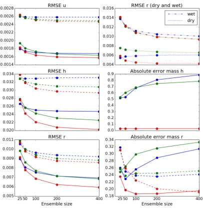 Figure 3.4.1: Results of state estimation with localization radius 6, 5 minutes betweenassimilation cycles, and 25% additional wind observations