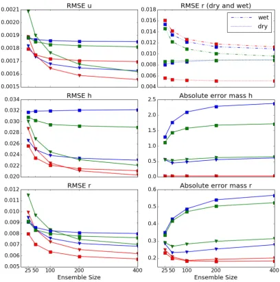 Figure 3.4.2: Results of state estimation with 5 minutes between assimilation cycles, and25% additional wind observations