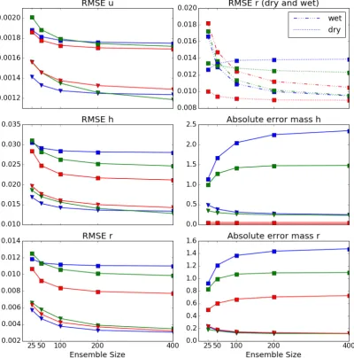 Figure 3.4.3: Results of state estimation with localization radius 6 and 25% additionalwind observations