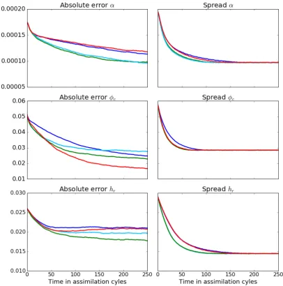 Figure 3.4.9: Average absolute error (left) and spread (right) of the parameters versus timein assimilation cycles for 50 ensemble members.