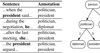 Figure 1: Examples of annotations and hierarchicaltype inventory with co-occurrence frequencies.