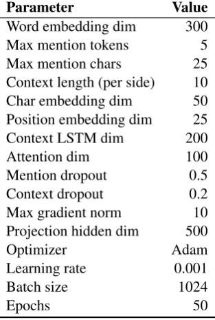 Table 6: Model hyperparameters.