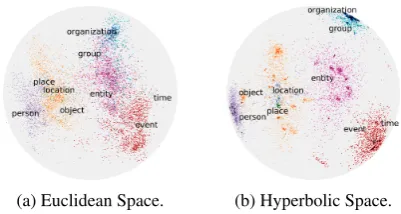 Figure 2: Type inventory of the Ultra-Fine datasetaligned to the WordNet noun hierarchy and projectedon two dimensions in different spaces.