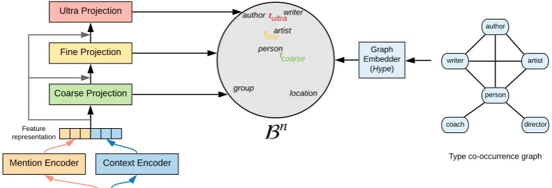 Figure 3: Overview of the proposed model to predict types of a mention within its context.