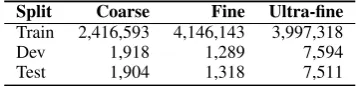 Table 1: Type instances in the dataset grouped by splitand granularity.