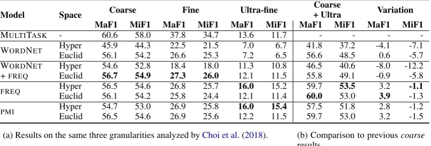 Table 2: Results on the test set for different hierarchies and spaces. The best results of our models are marked inbold