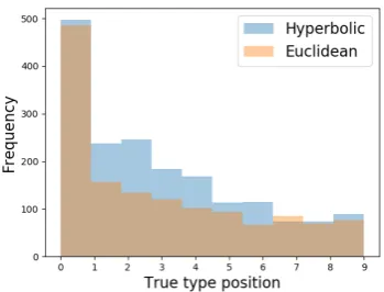 Figure 4: Histogram of ground-truth type neighbor po-sitions for ultra-ﬁne predictions in Hyperbolic and Eu-clidean spaces on the test set.