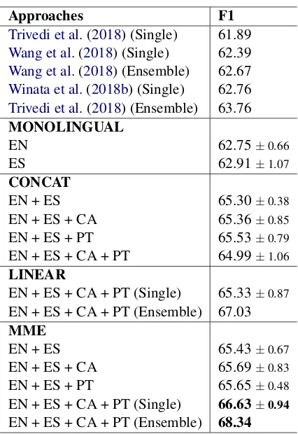 Table 1: Multilingual results (mean and standard devia-tion from ﬁve experiments). EN: both English FastTextand GloVe word embeddings.