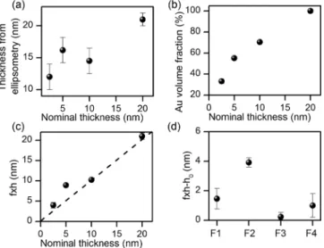 FIG. 6. Evolution of (a) the thickness estimated by ellipsometry, (b) the Au volume fraction, and (c) the product f h with the nominal thickness h 0 of the L2 layer