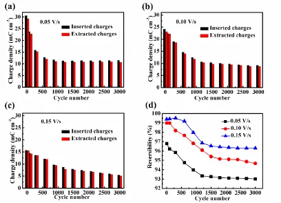 Figure 3.  Evolution of the charge density of inserted ions in the WO3 film under different scan rates with (a) 0.05 V/s, (b) 0.10 V/s, (c) 0.15 V/s; and (d) the evolution of the reversibility between inserted ions and extracted ions