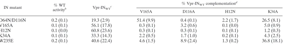 TABLE 1. Vpr-IN complementation activities of IN mutant virusesa