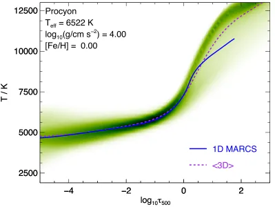 Figure 1.2: The temperature stratiﬁcation in a 3D hydrodynamicregions (which is in close agreement with the mean temperature stratiﬁcation (of the solar-metallicity turn-oﬀ star Procyon (stratiﬁcation from a theoretical 1D hydrostatic stagger model atmosph