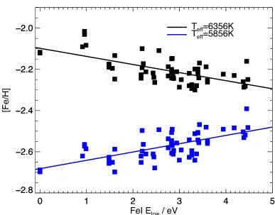 Figure 1.9: was adopted.The excitation balance is sensitive to the eﬀective temperature:lowering the temperature by around 250 K would ﬂatten the trend in inferred iron abundance