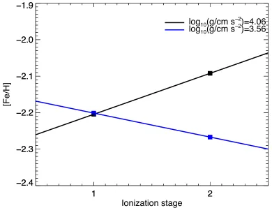 Figure 1.10:.5 km sstellar parameters would ﬂatten the trend in order to infer the surface gravity; if done in 1D LTE,adopted