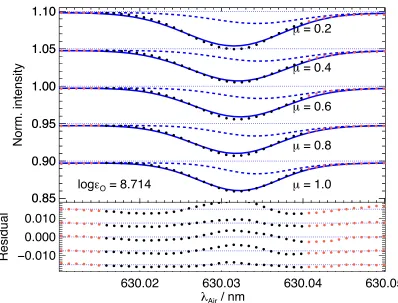Figure 4.7: Centre-to-limb variation of the [Othis value for the other i] 630.0 nm line from the SST data of Pereira et al.(2009a)