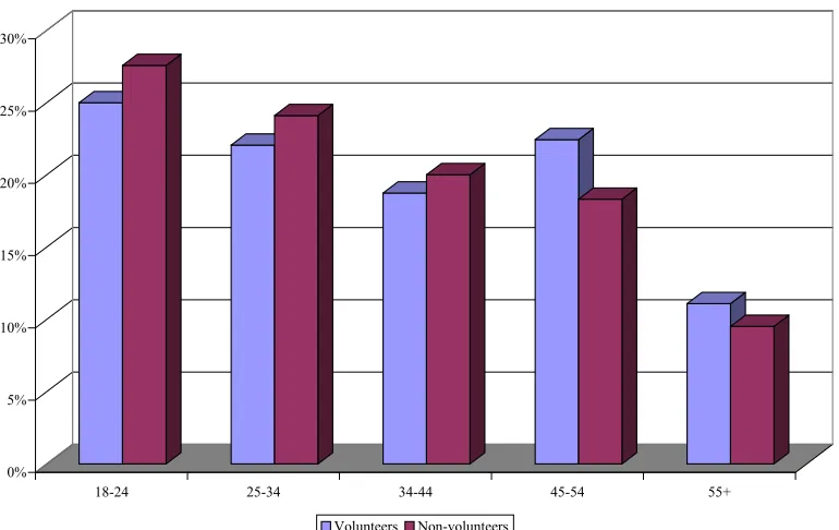 Figure 2.2: Highest qualification of Volunteers and Non-volunteers 