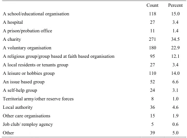 Table 3.1:  Types of organisation(s) volunteered for 