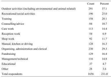 Table 3.3:  Type of activities involved in volunteering 