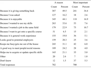 Table 3.6:  Motivations for becoming involved in volunteering activity 