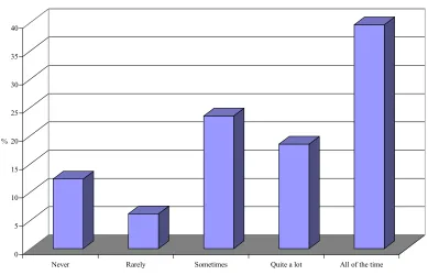 Table 3.8:  Appropriateness of tasks and responsibilities 
