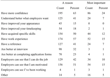 Table 3.15:  Reasons behind impact of volunteering; most important 