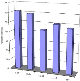 Figure 4.1: Correlation between agebands and reporting positive impact from volunteering 