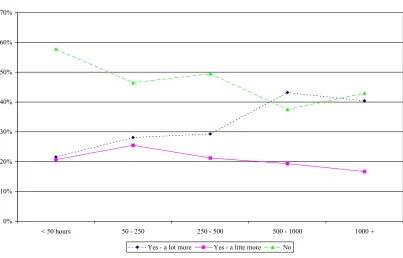 Figure 4.2: Correlation between hours volunteered and reporting 