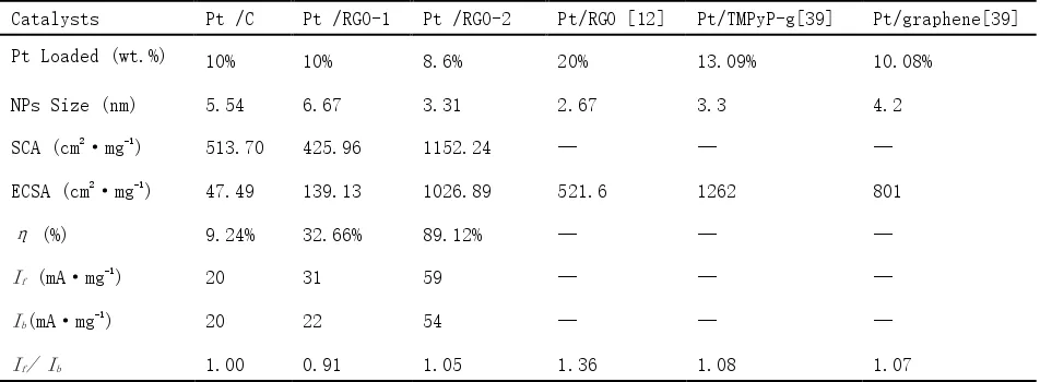 Table 3. Comparisons of morphological and electrochemical data of Pt/RGO-1, Pt/RGO-2, Pt/TMPyP-g, Pt/grapheme, and Pt/C electrode