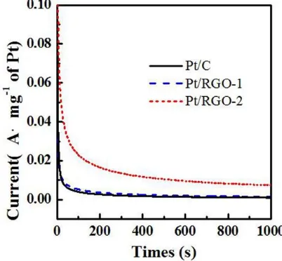 Figure 10. Chronoamperometric curves for Pt/RGO-1, Pt/RGO-2 and Pt-C in argon saturated0.5 M H2SO4and 1 M CH3OH mixture aqueous solution at a potential of 0.4 V vs saturated Ag/AgCl