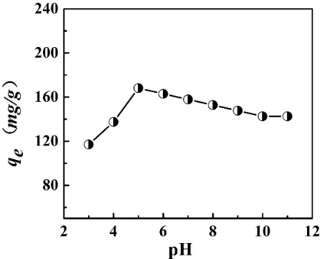 Figure 1. Effect of pH on Pt (IV) sorption on GO. initial [ Pt (IV)] =0.2g/L 