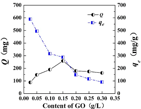 Figure 3.  Effect of different initial GO concentrations on the sorption of Pt (IV); T=293±1K, 0=0.2g/L, [KCl]=0.01M, pH=5.0±1