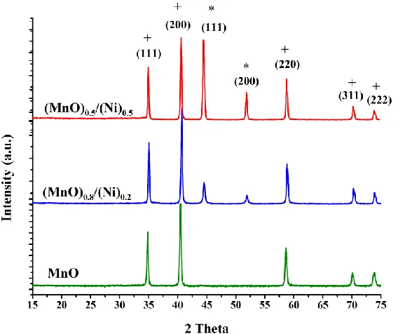Figure 1 . X-ray diffraction patterns of (MnO)1-x/(Ni)x hybrid materials where x=0, 0.2 or 0.5